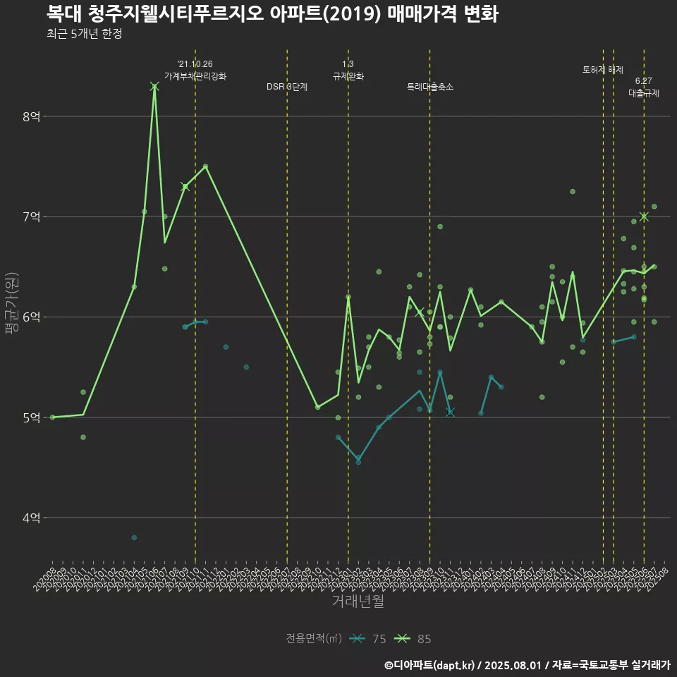 복대 청주지웰시티푸르지오 아파트(2019) 매매가격 변화