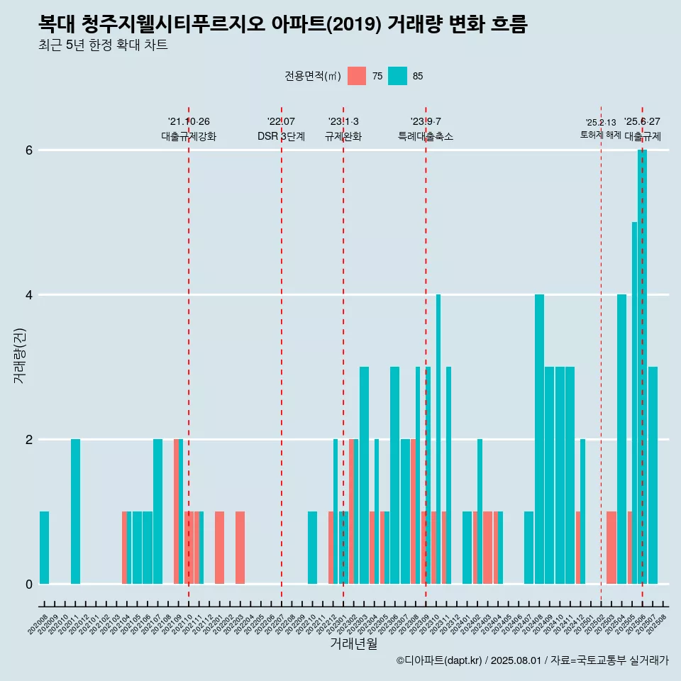 복대 청주지웰시티푸르지오 아파트(2019) 거래량 변화 흐름