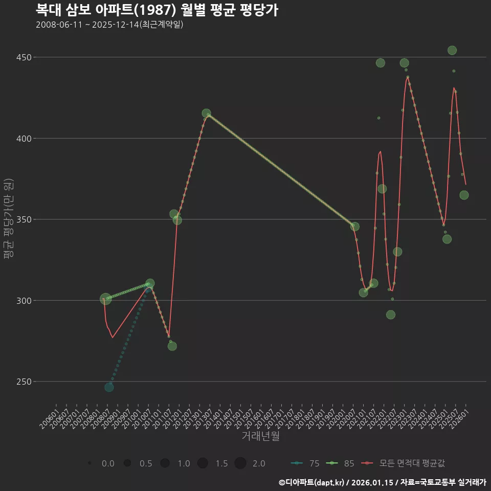복대 삼보 아파트(1987) 월별 평균 평당가