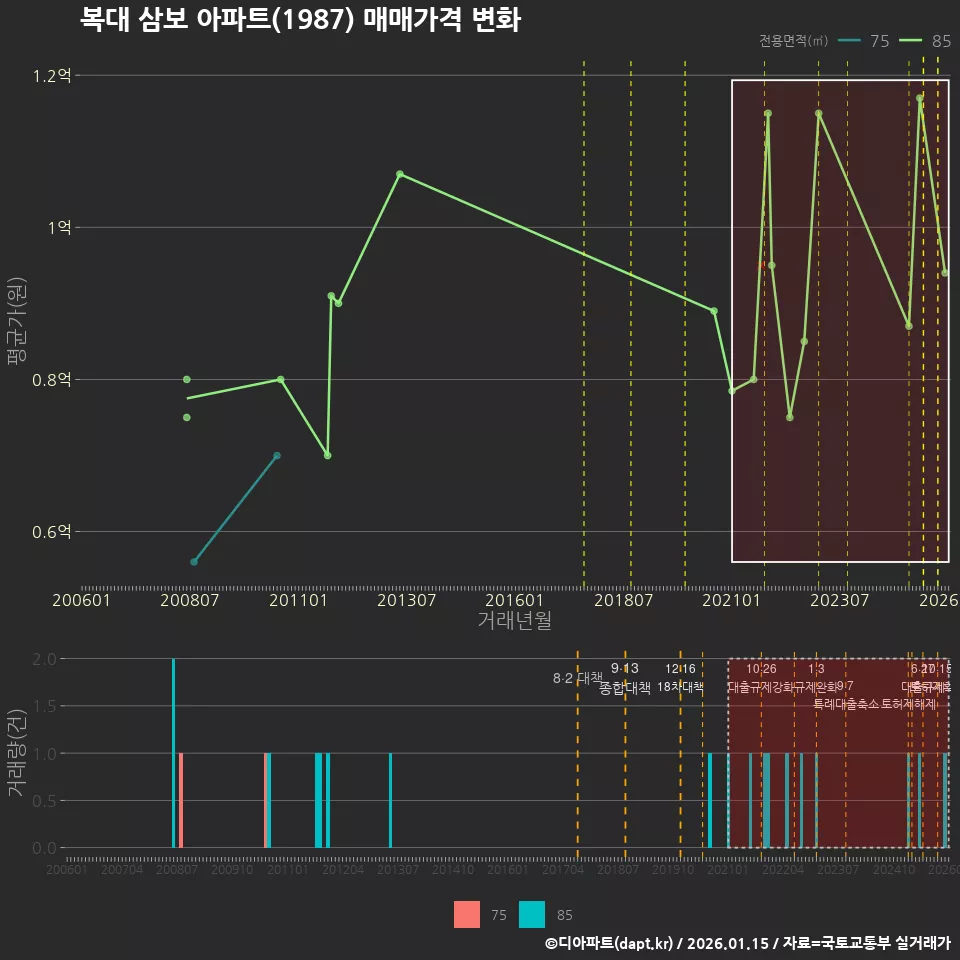 복대 삼보 아파트(1987) 매매가격 변화