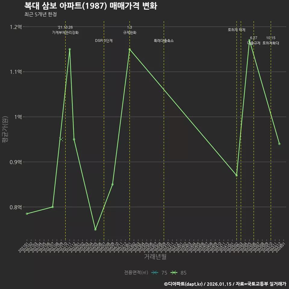 복대 삼보 아파트(1987) 매매가격 변화