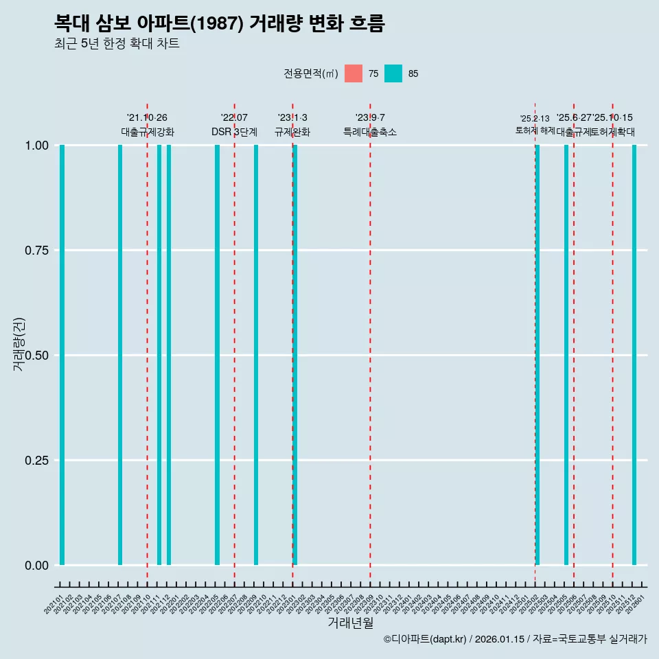 복대 삼보 아파트(1987) 거래량 변화 흐름