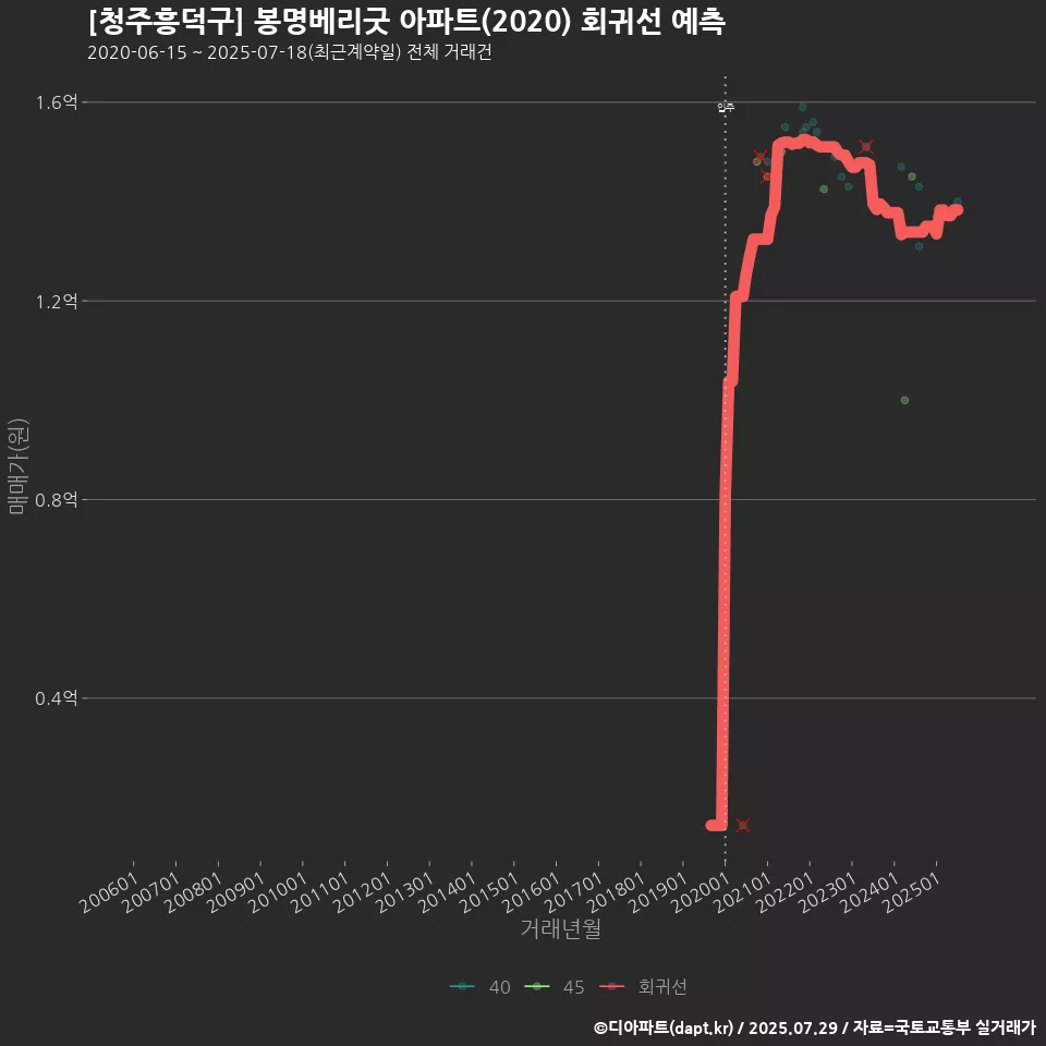 [청주흥덕구] 봉명베리굿 아파트(2020) 회귀선 예측