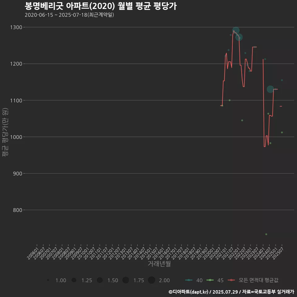 봉명베리굿 아파트(2020) 월별 평균 평당가