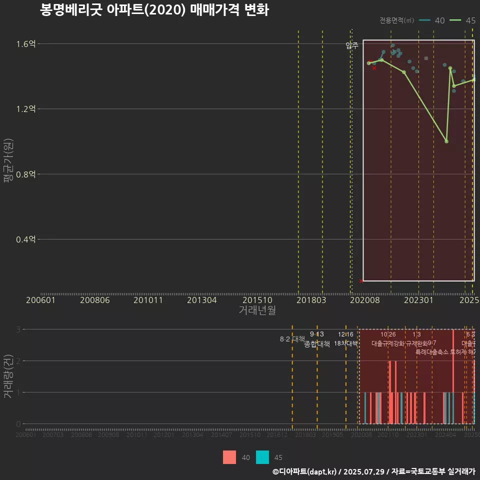 봉명베리굿 아파트(2020) 매매가격 변화