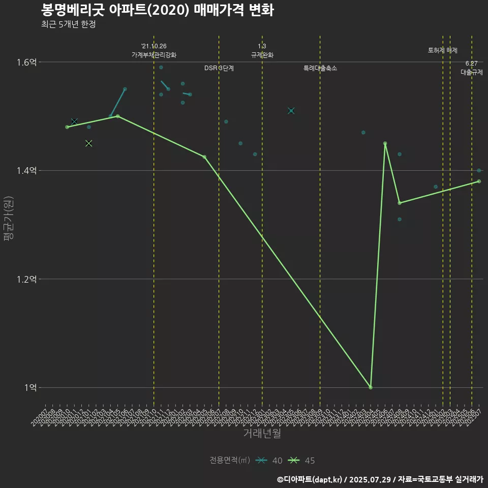 봉명베리굿 아파트(2020) 매매가격 변화