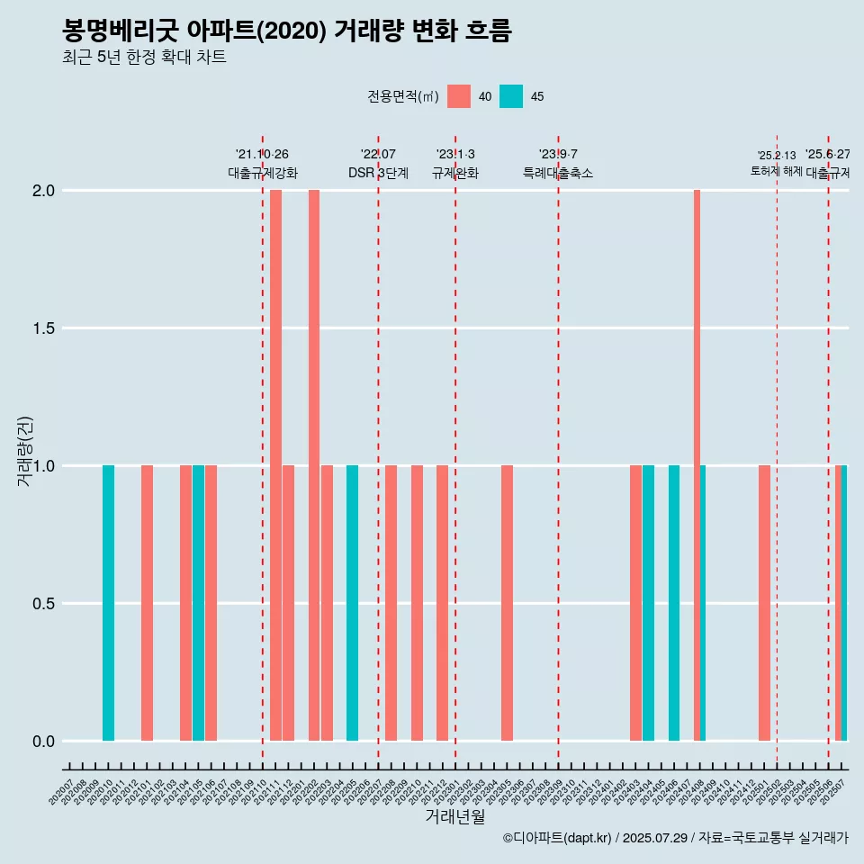 봉명베리굿 아파트(2020) 거래량 변화 흐름