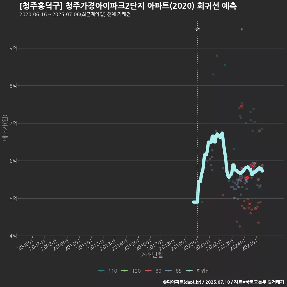 [청주흥덕구] 청주가경아이파크2단지 아파트(2020) 회귀선 예측