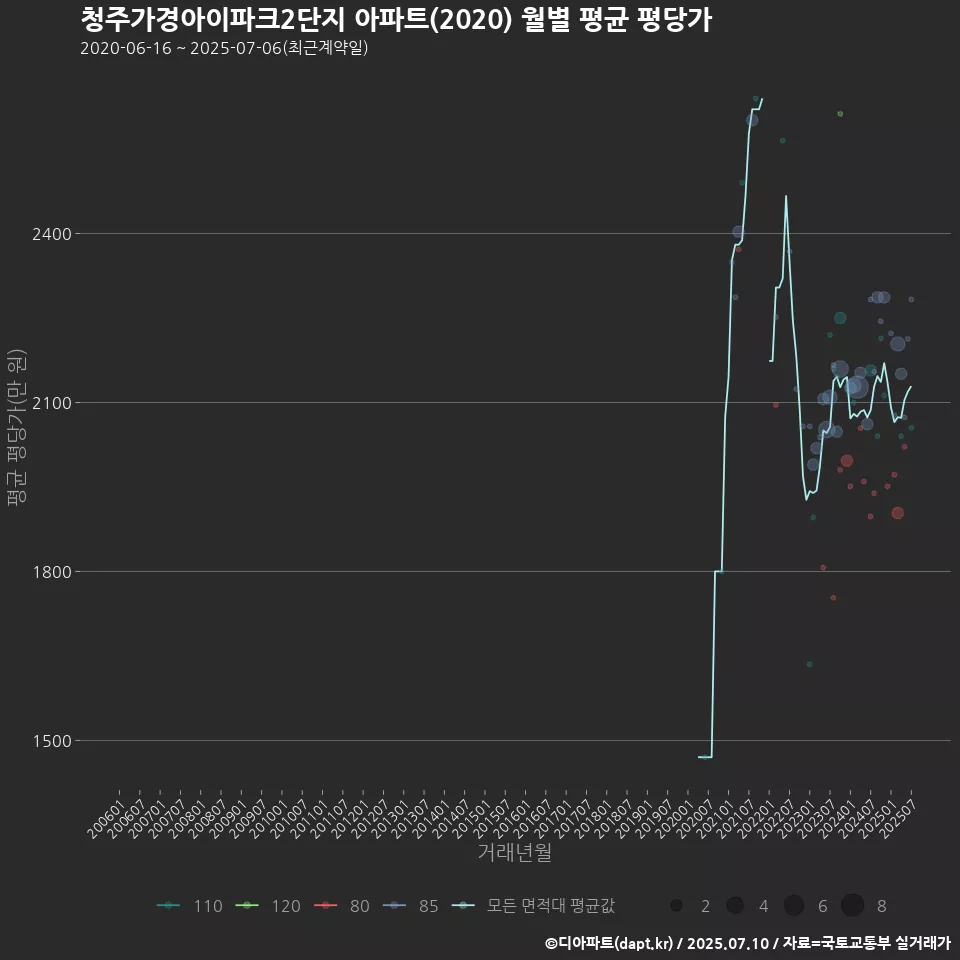 청주가경아이파크2단지 아파트(2020) 월별 평균 평당가
