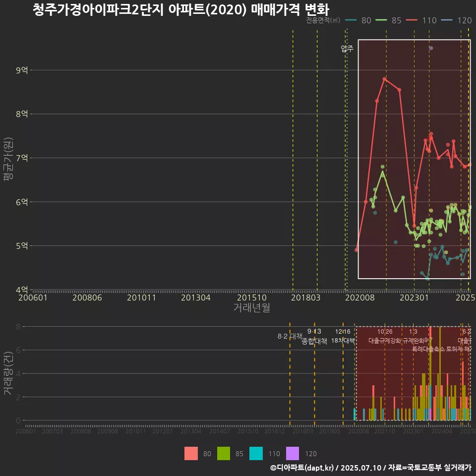 청주가경아이파크2단지 아파트(2020) 매매가격 변화