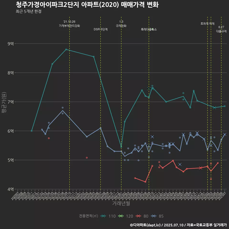 청주가경아이파크2단지 아파트(2020) 매매가격 변화