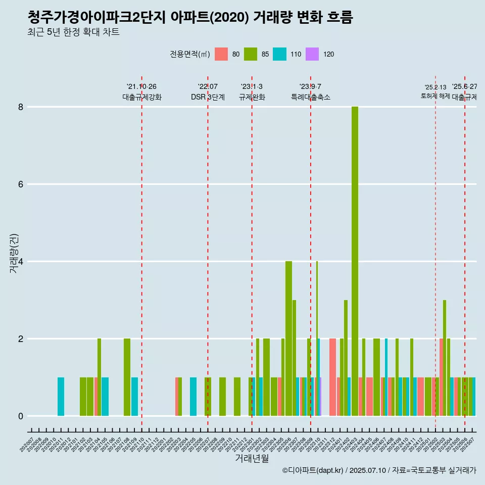 청주가경아이파크2단지 아파트(2020) 거래량 변화 흐름