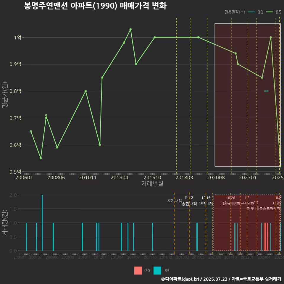 봉명주연맨션 아파트(1990) 매매가격 변화