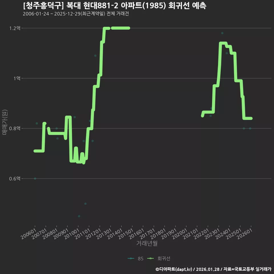 [청주흥덕구] 복대 현대881-2 아파트(1985) 회귀선 예측