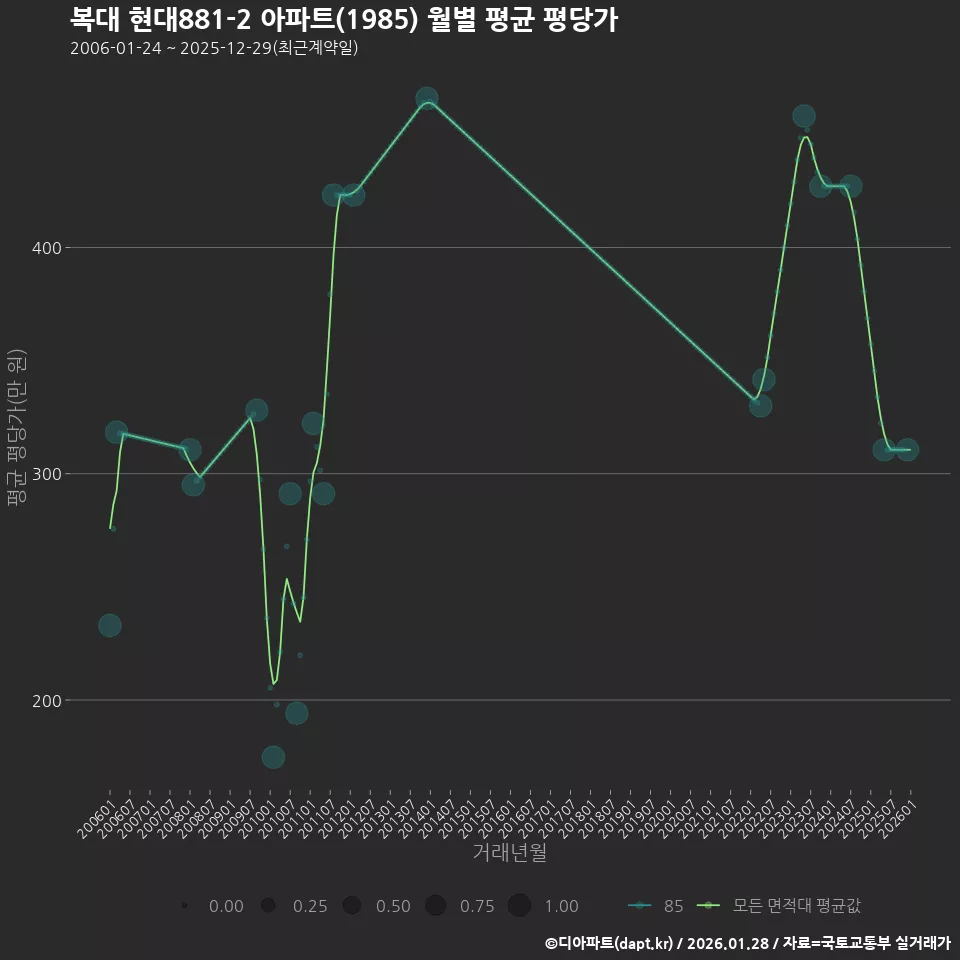 복대 현대881-2 아파트(1985) 월별 평균 평당가