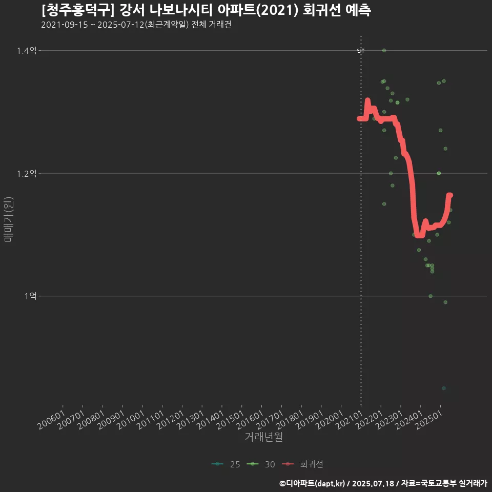[청주흥덕구] 강서 나보나시티 아파트(2021) 회귀선 예측