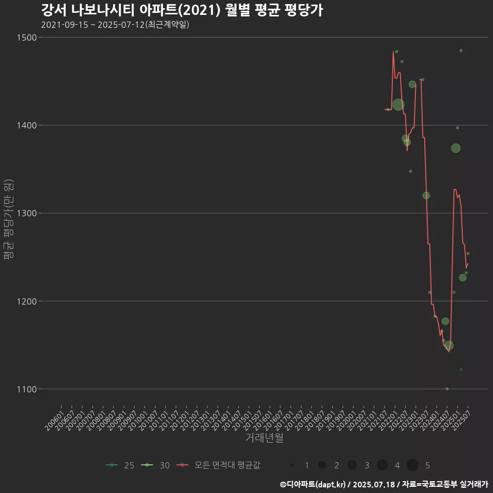 강서 나보나시티 아파트(2021) 월별 평균 평당가