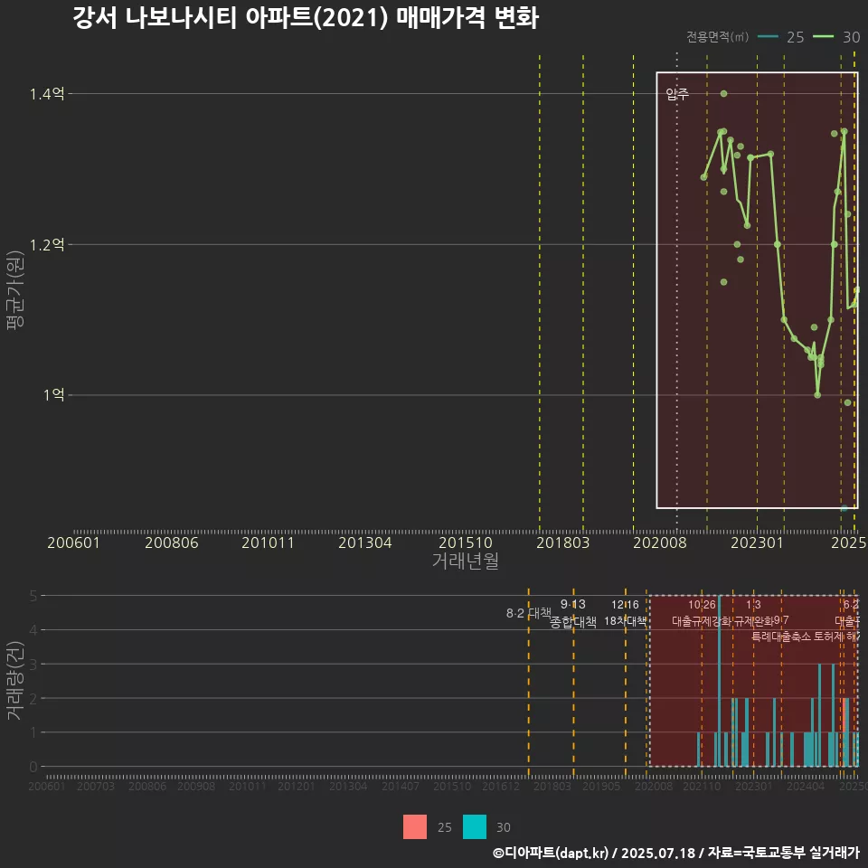 강서 나보나시티 아파트(2021) 매매가격 변화