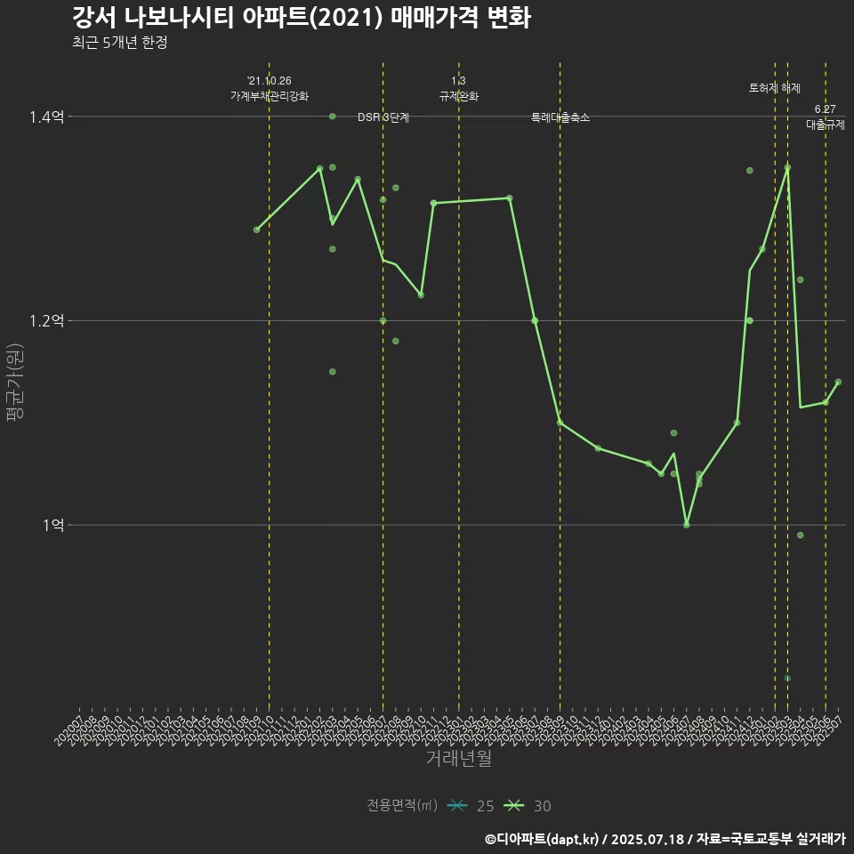 강서 나보나시티 아파트(2021) 매매가격 변화