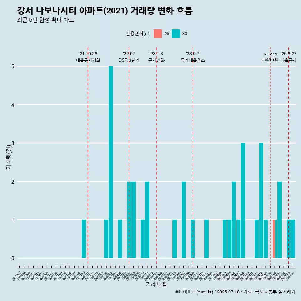 강서 나보나시티 아파트(2021) 거래량 변화 흐름
