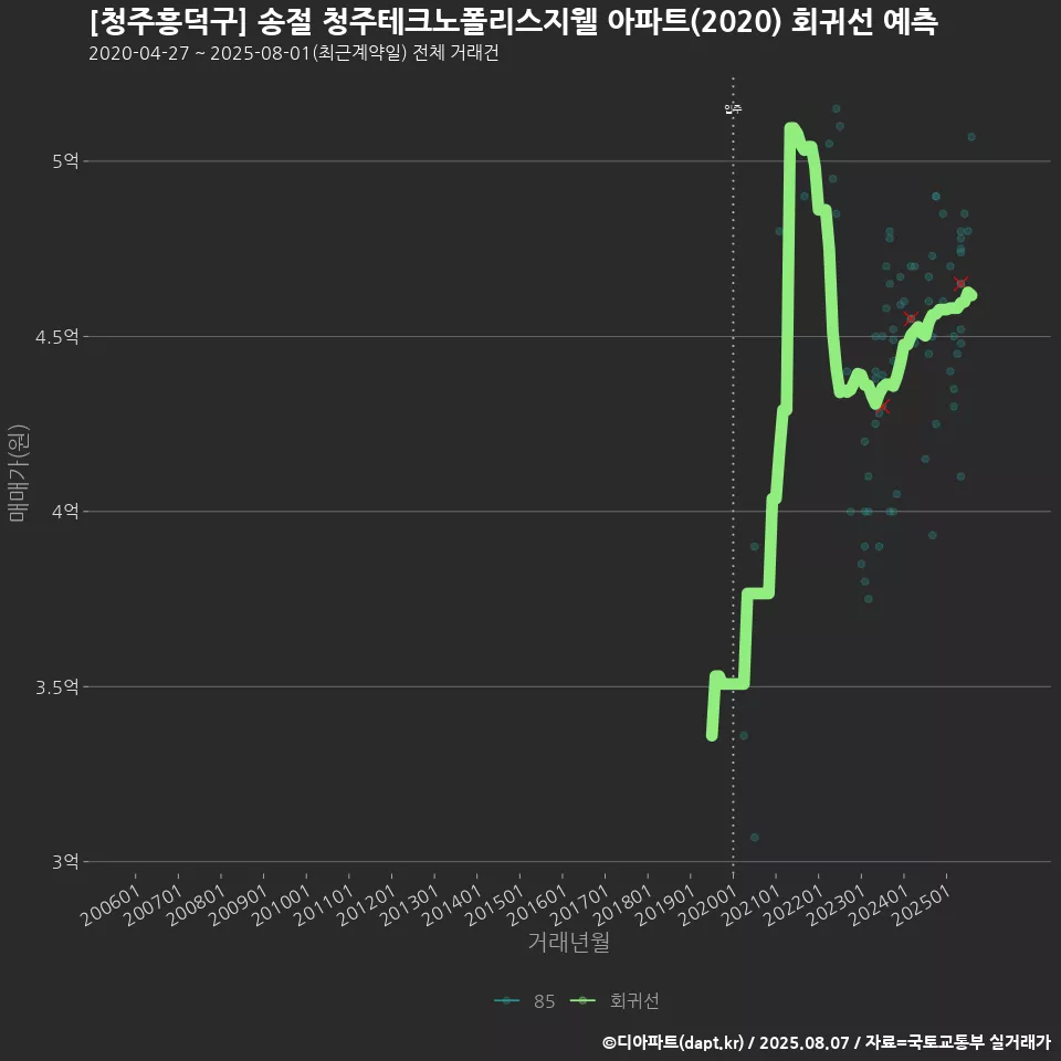 [청주흥덕구] 송절 청주테크노폴리스지웰 아파트(2020) 회귀선 예측