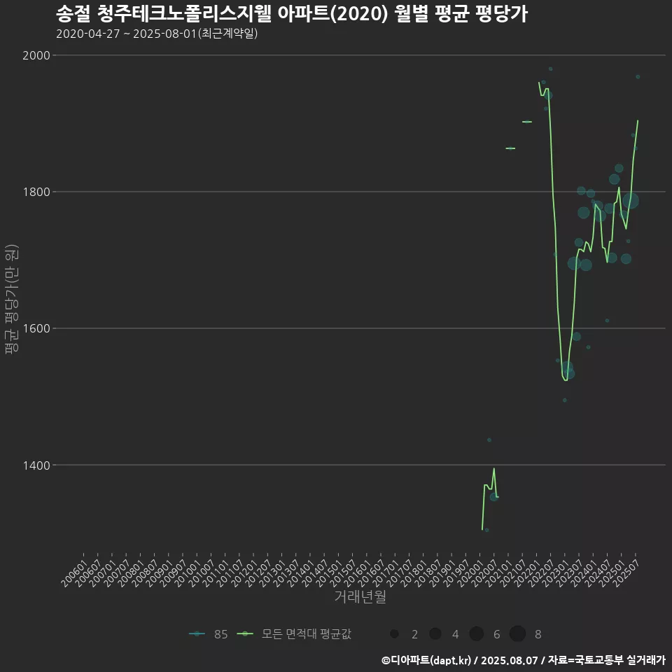 송절 청주테크노폴리스지웰 아파트(2020) 월별 평균 평당가