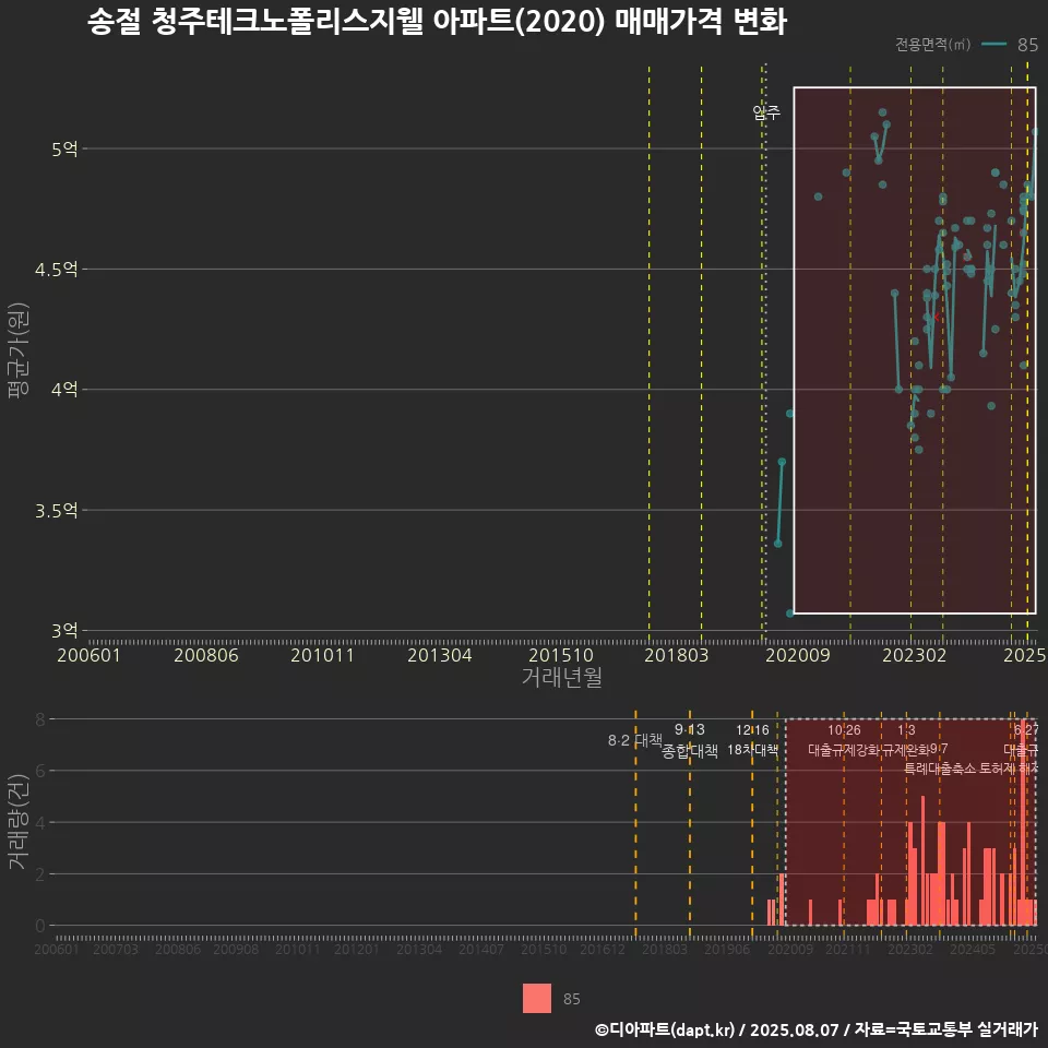 송절 청주테크노폴리스지웰 아파트(2020) 매매가격 변화
