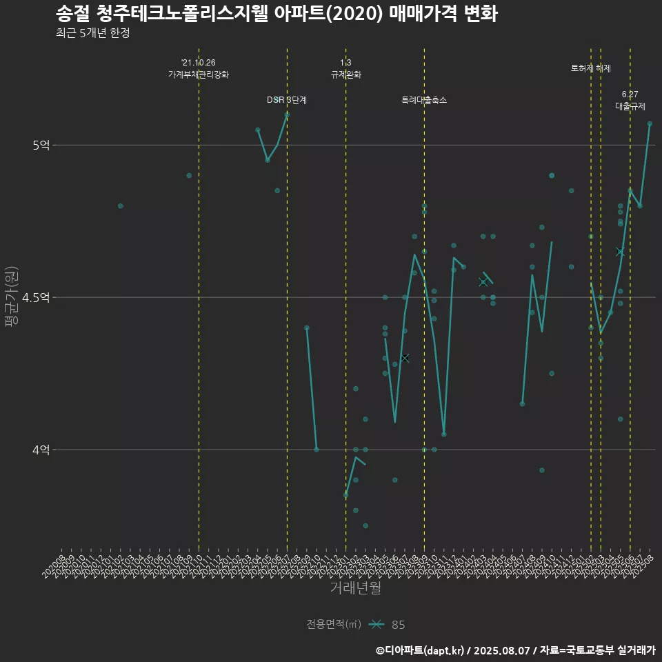 송절 청주테크노폴리스지웰 아파트(2020) 매매가격 변화