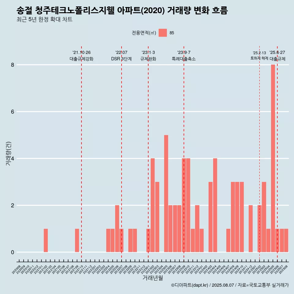 송절 청주테크노폴리스지웰 아파트(2020) 거래량 변화 흐름
