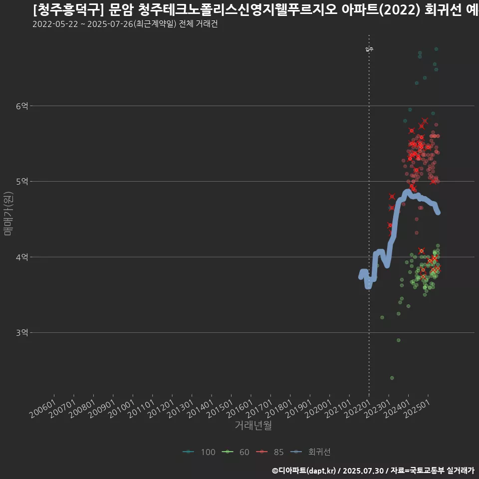 [청주흥덕구] 문암 청주테크노폴리스신영지웰푸르지오 아파트(2022) 회귀선 예측