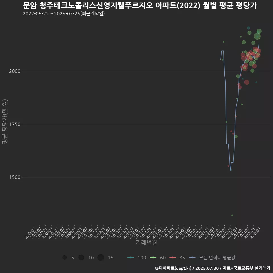 문암 청주테크노폴리스신영지웰푸르지오 아파트(2022) 월별 평균 평당가