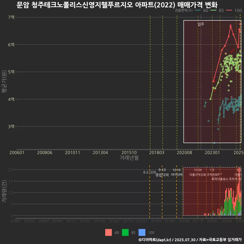 문암 청주테크노폴리스신영지웰푸르지오 아파트(2022) 매매가격 변화