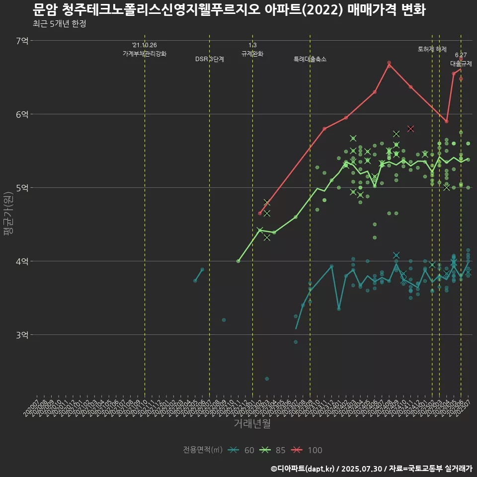 문암 청주테크노폴리스신영지웰푸르지오 아파트(2022) 매매가격 변화