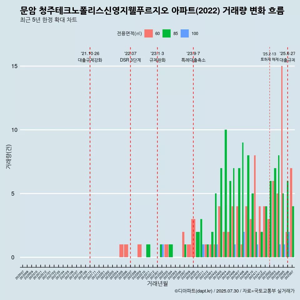 문암 청주테크노폴리스신영지웰푸르지오 아파트(2022) 거래량 변화 흐름