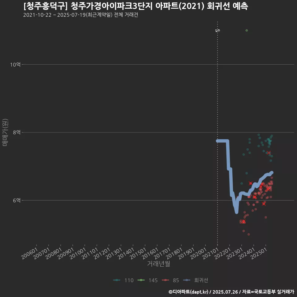 [청주흥덕구] 청주가경아이파크3단지 아파트(2021) 회귀선 예측