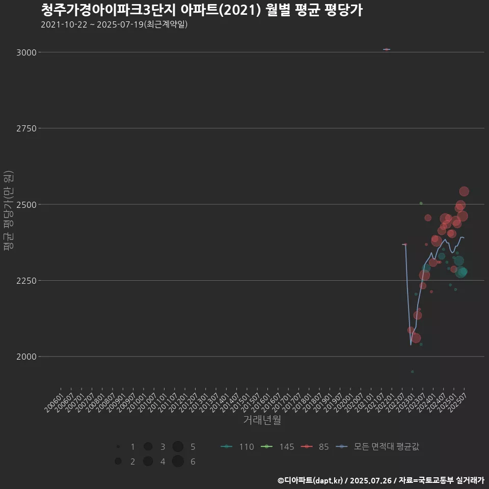 청주가경아이파크3단지 아파트(2021) 월별 평균 평당가