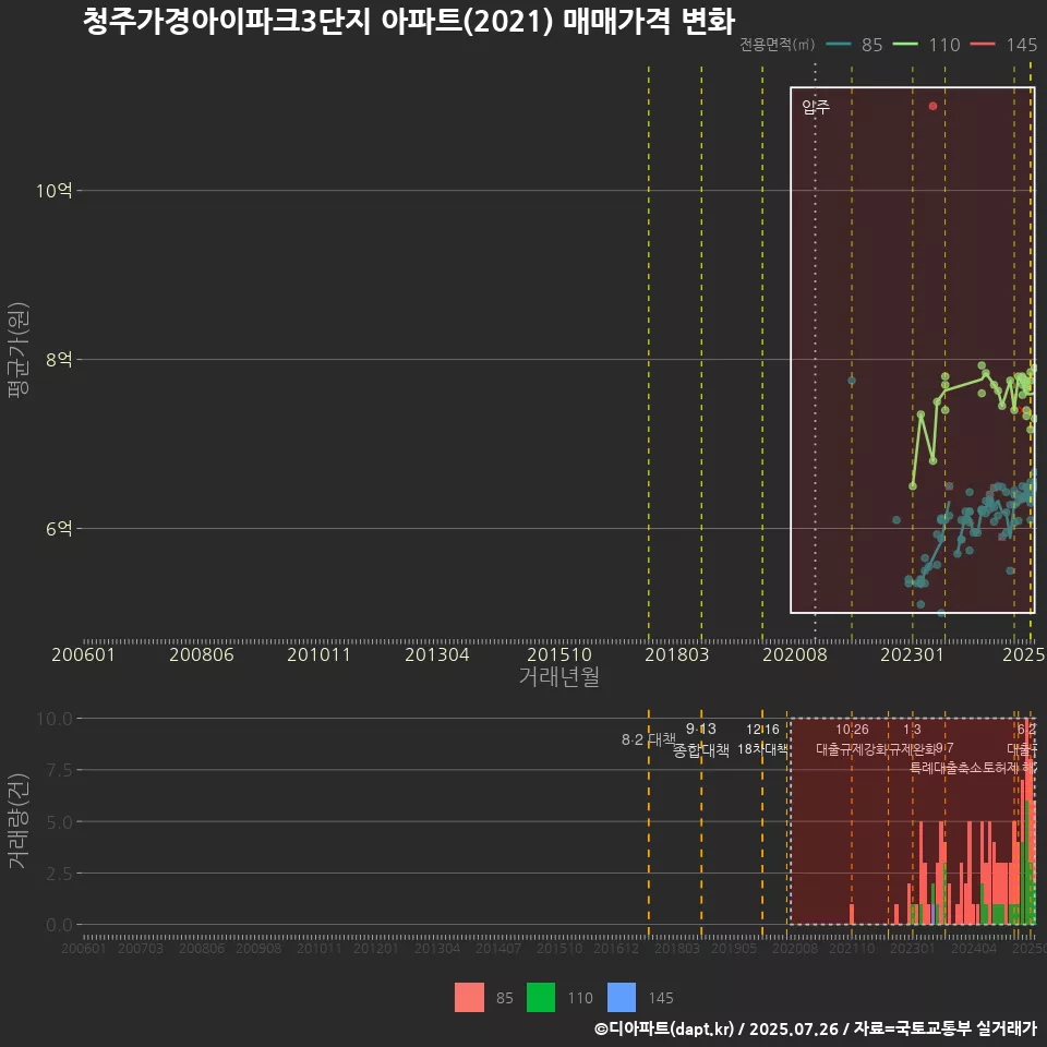 청주가경아이파크3단지 아파트(2021) 매매가격 변화