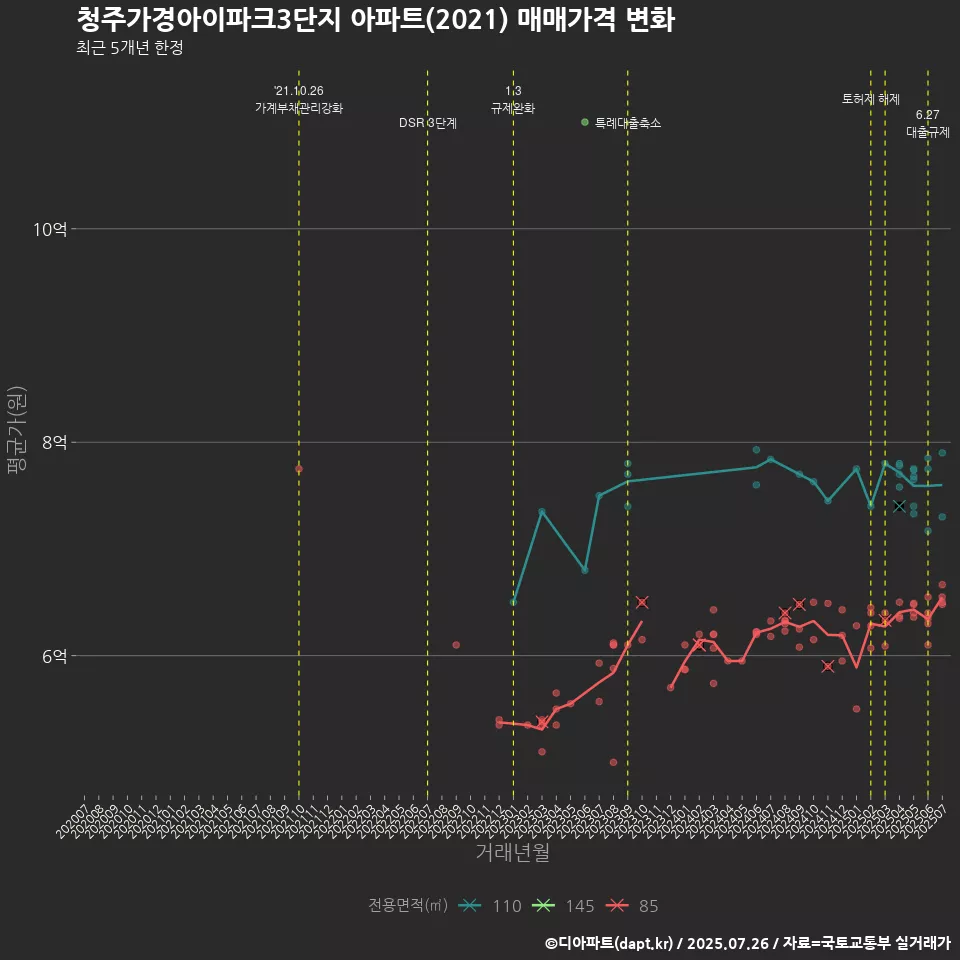 청주가경아이파크3단지 아파트(2021) 매매가격 변화