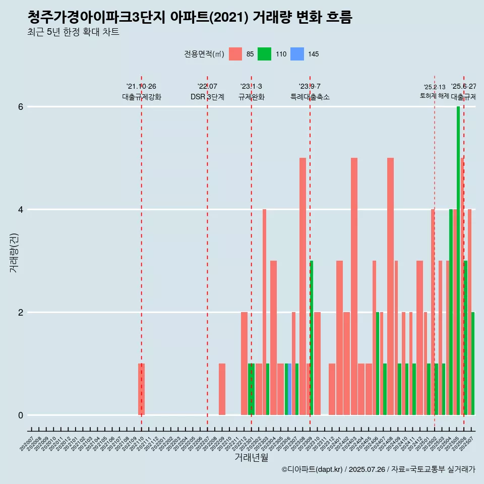 청주가경아이파크3단지 아파트(2021) 거래량 변화 흐름