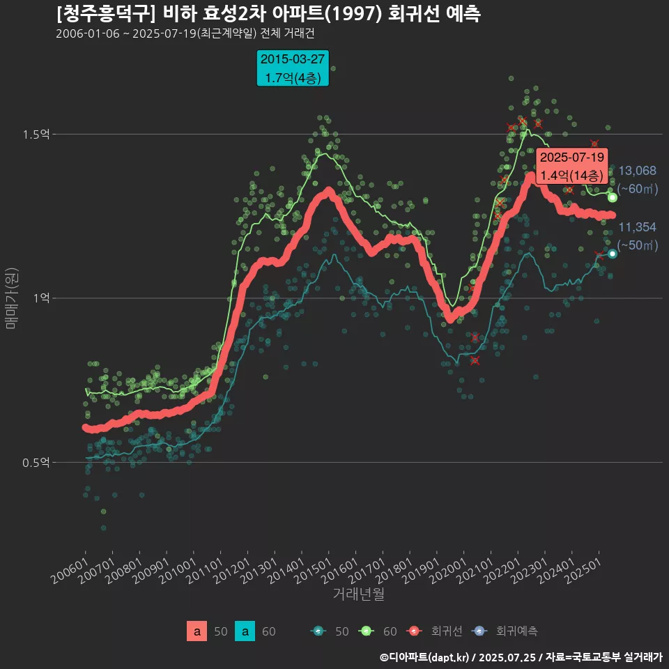 [청주흥덕구] 비하 효성2차 아파트(1997) 회귀선 예측