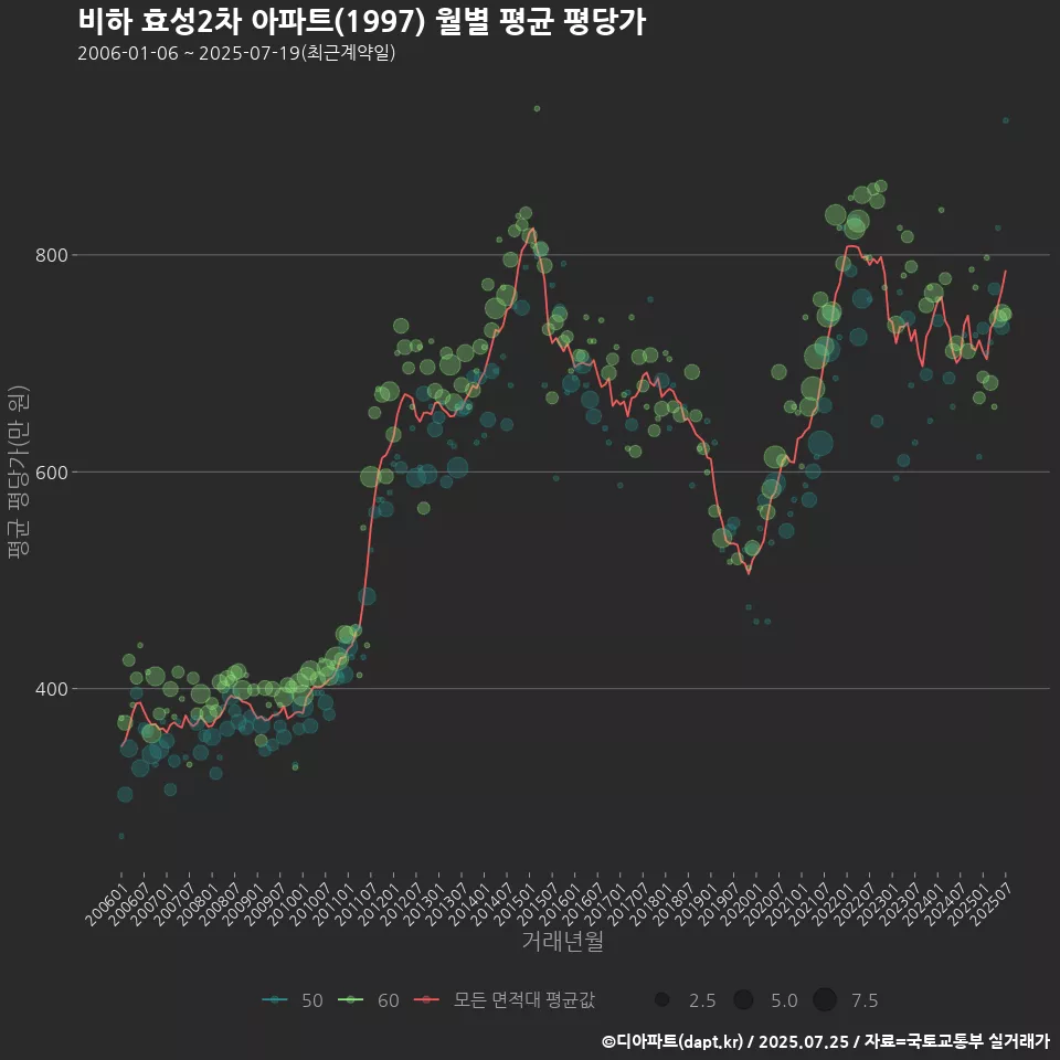 비하 효성2차 아파트(1997) 월별 평균 평당가