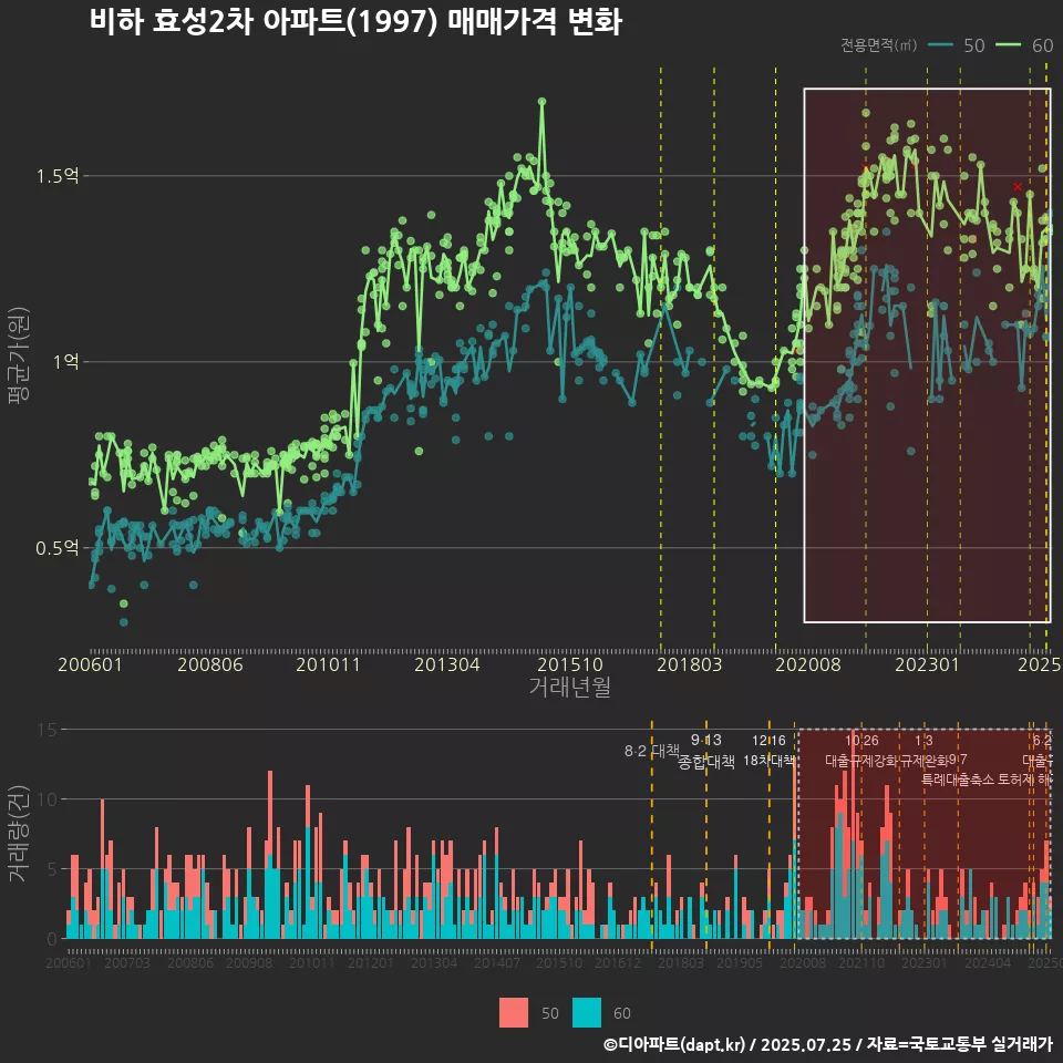 비하 효성2차 아파트(1997) 매매가격 변화