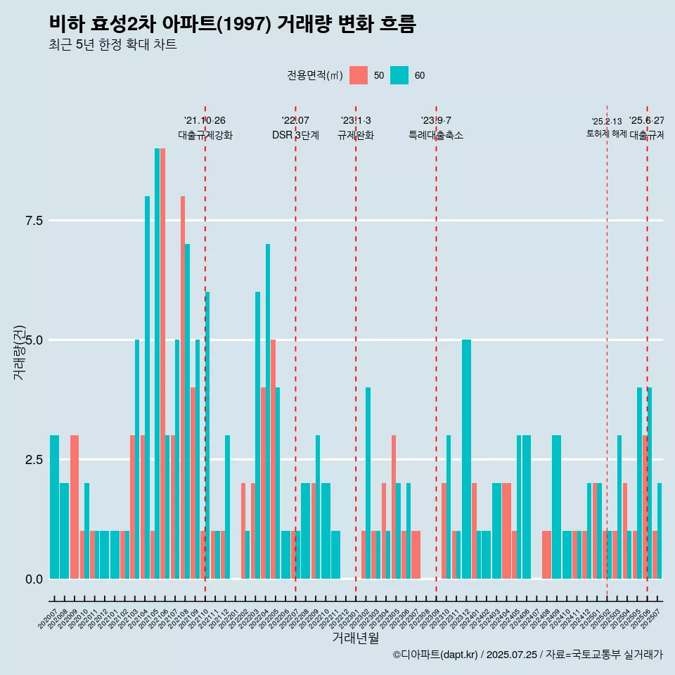 비하 효성2차 아파트(1997) 거래량 변화 흐름