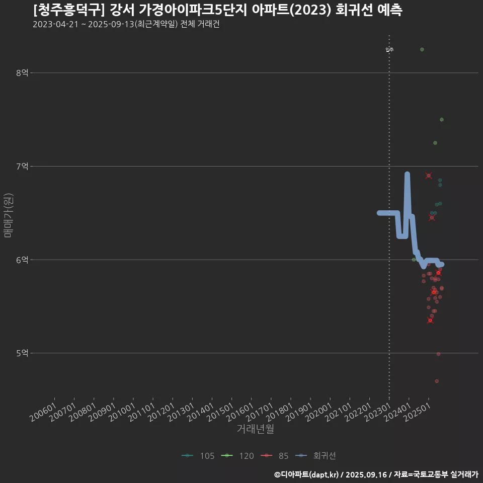 [청주흥덕구] 강서 가경아이파크5단지 아파트(2023) 회귀선 예측