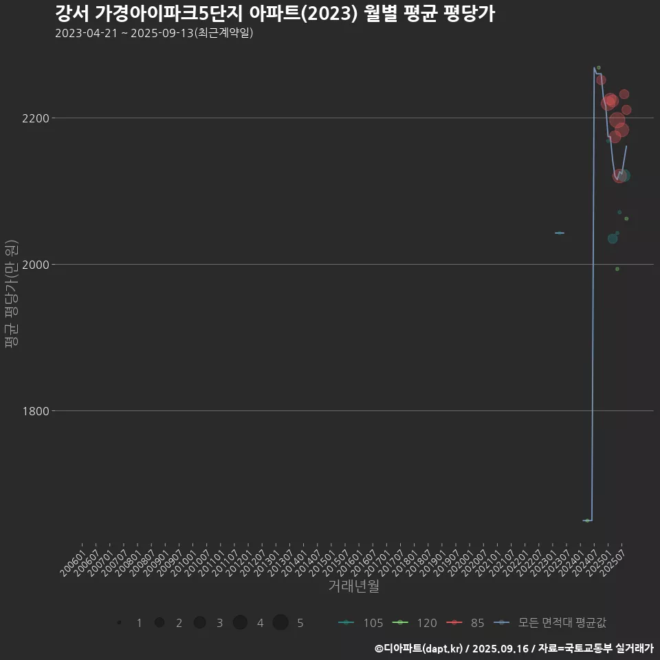 강서 가경아이파크5단지 아파트(2023) 월별 평균 평당가