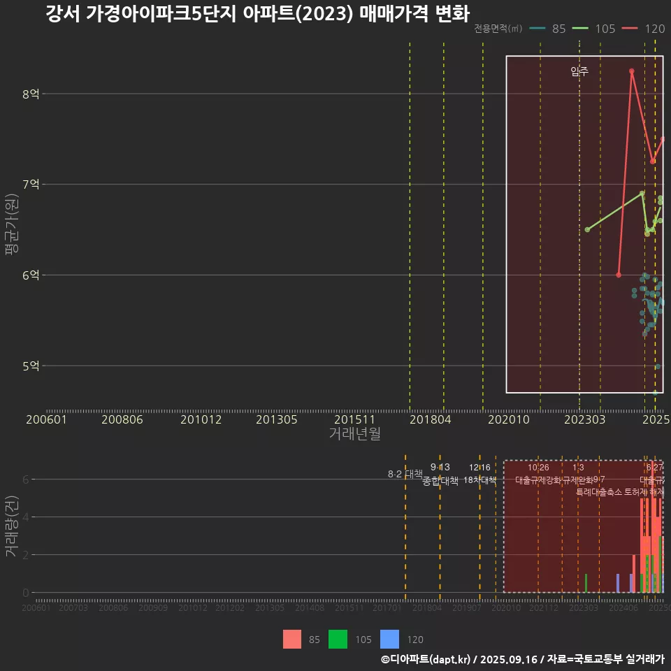강서 가경아이파크5단지 아파트(2023) 매매가격 변화
