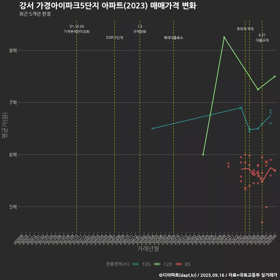 강서 가경아이파크5단지 아파트(2023) 매매가격 변화