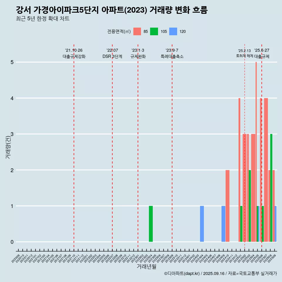 강서 가경아이파크5단지 아파트(2023) 거래량 변화 흐름