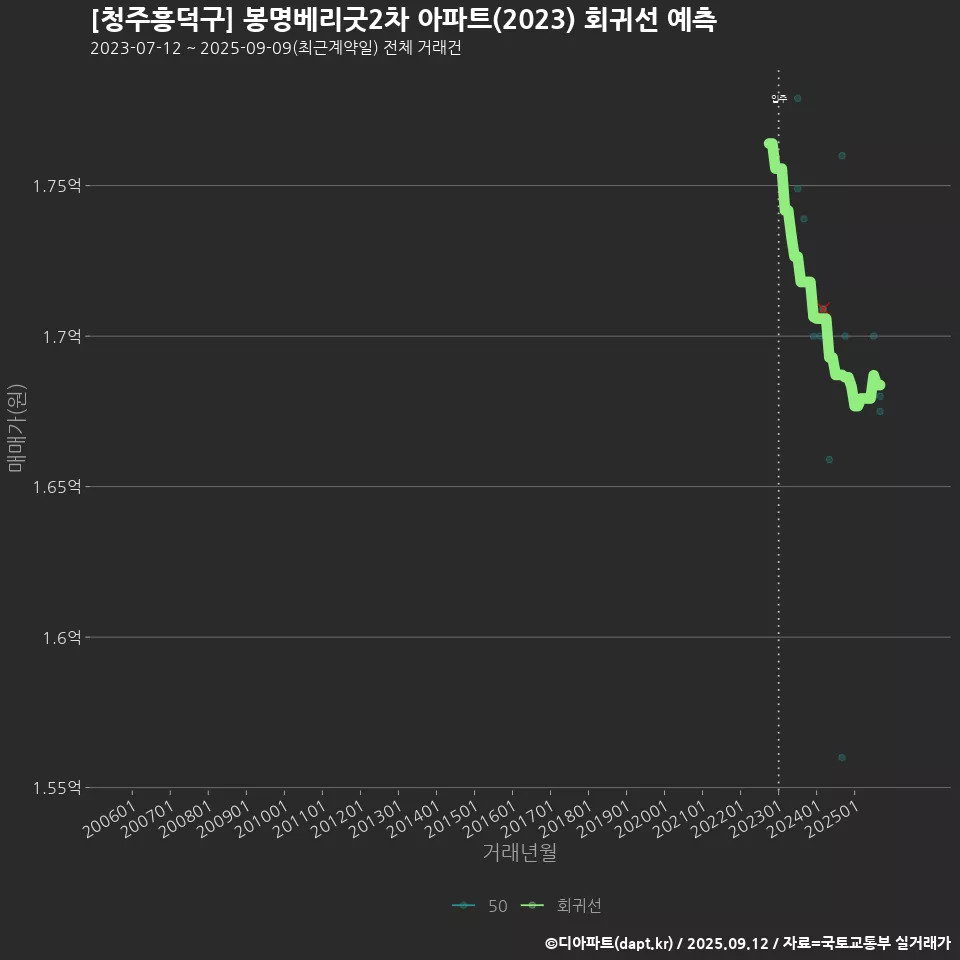 [청주흥덕구] 봉명베리굿2차 아파트(2023) 회귀선 예측