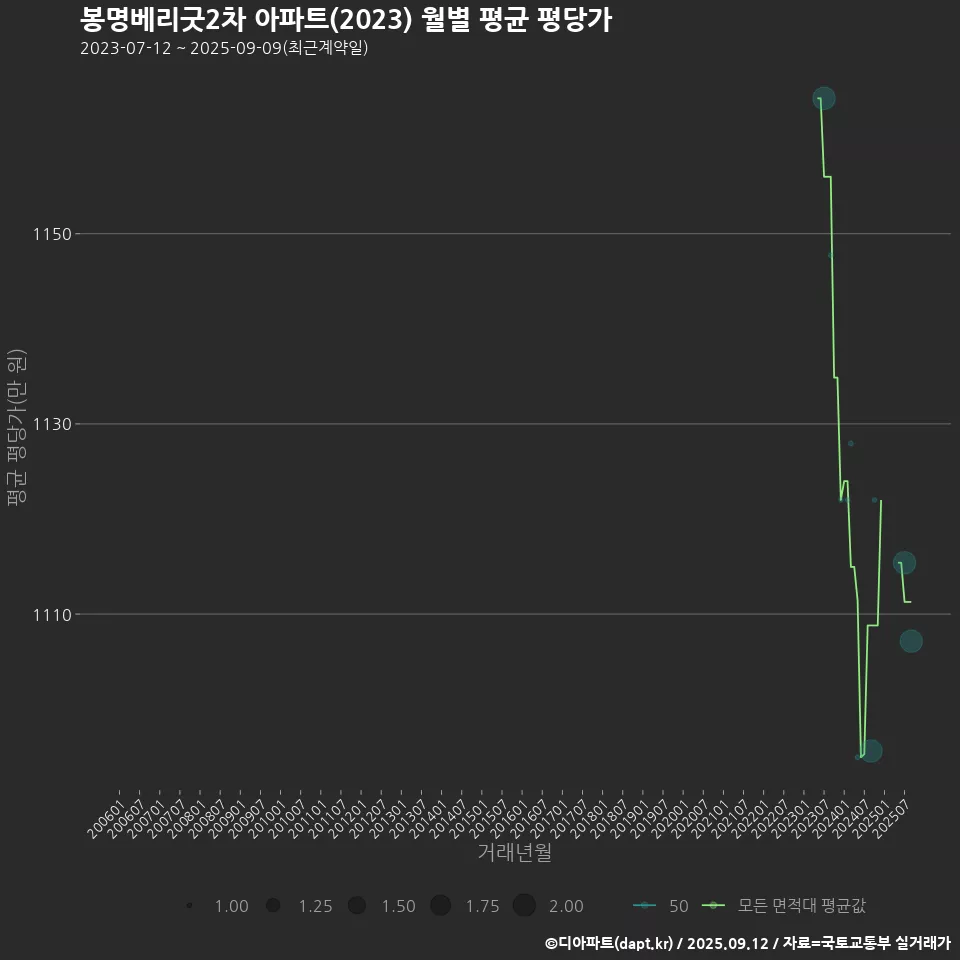 봉명베리굿2차 아파트(2023) 월별 평균 평당가